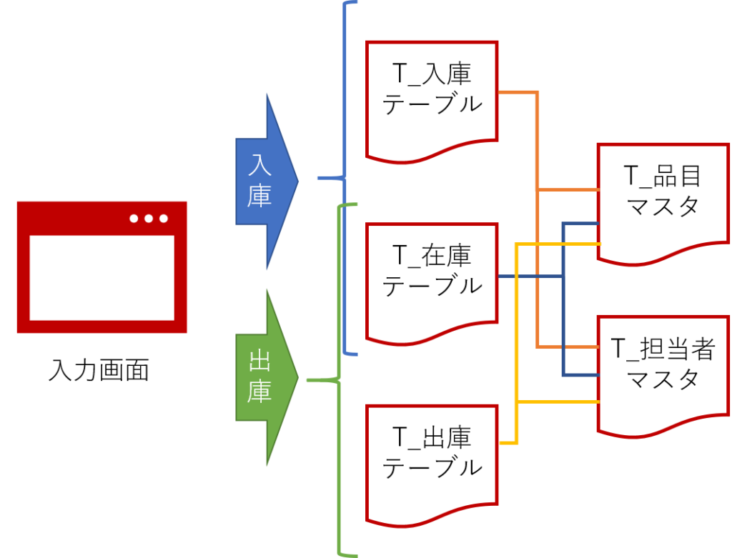 Accessによる在庫管理 その2 テーブルの構成 簡単 Access作成方法の紹介